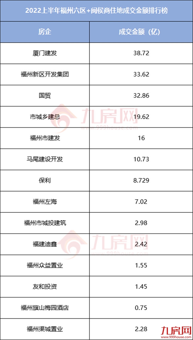 揽金178.7亿元！25宗宅地！2022上半年福州土拍地图发布！——九房网
