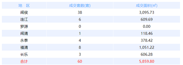 7月12日福州网签：五区56套七县（市、区）61套——九房网
