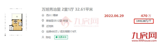 新纪录！32平470万！单价破14万！福州一学区房卖出天价！——九房网