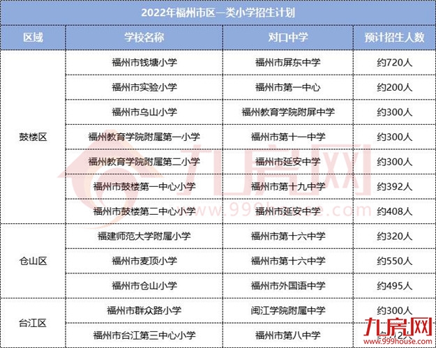 新纪录！32平470万！单价破14万！福州一学区房卖出天价！——九房网