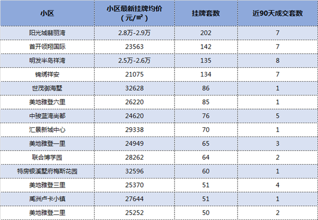 最新数据出炉！厦门这115个小区挂牌量最猛！卖得动吗？——九房网
