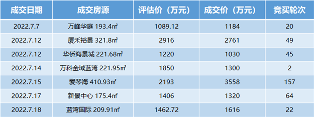 好猛！吸金1.27亿！厦门这类房子，正疯狂成交！——九房网