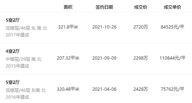 好猛！吸金1.27亿！厦门这类房子，正疯狂成交！——九房网