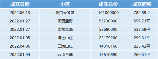 好猛！吸金1.27亿！厦门这类房子，正疯狂成交！——九房网
