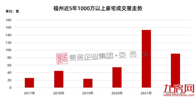 猛！2637万！破9.35万/㎡！福州这个富人区，成交价刷新！——九房网