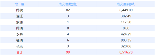 7月14日福州网签：五区32套七县（市、区）60套——九房网