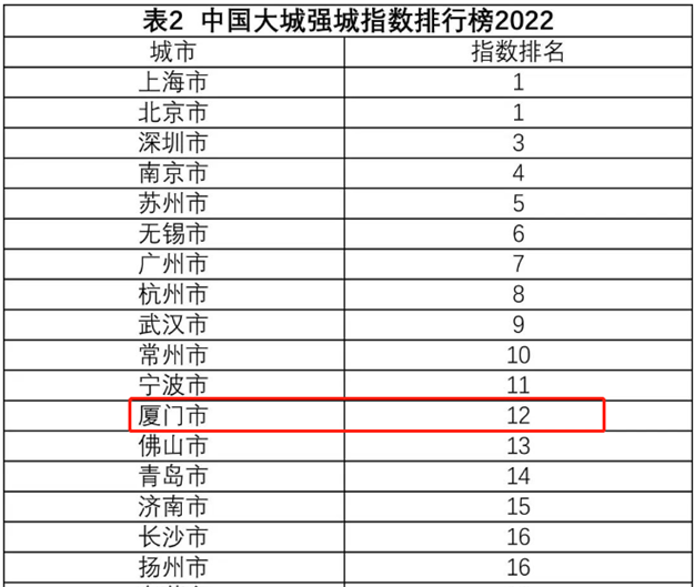 全城瞩目！入围国家级名单、百强城市…厦门猛料连爆！牛到飞起！——九房网