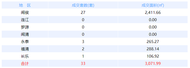 7月17日福州网签：五区80套七县（市、区）96套——九房网