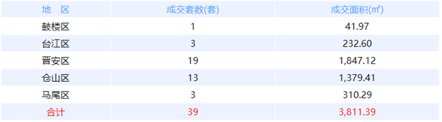 7月13日福州网签：五区32套七县（市、区）60套——九房网