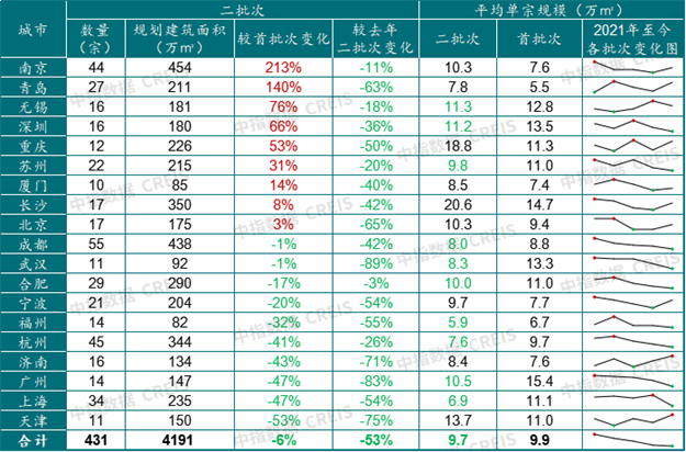 土拍发力！收金3785亿！福州试点“现房销售”！厦门…——九房网