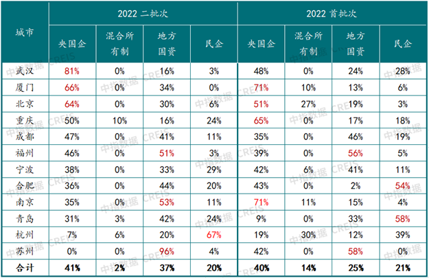 土拍发力！收金3785亿！福州试点“现房销售”！厦门…——九房网