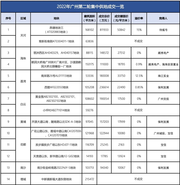 土拍发力！收金3785亿！福州试点“现房销售”！厦门…——九房网