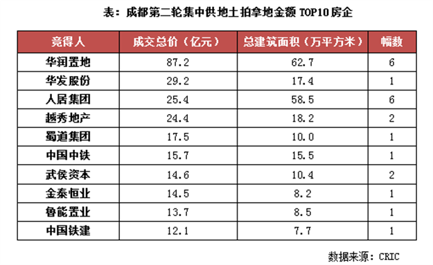 土拍发力！收金3785亿！福州试点“现房销售”！厦门…——九房网