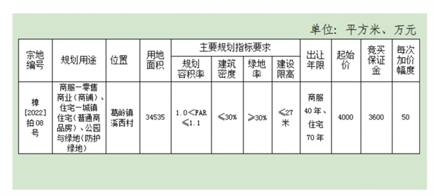 土拍发力！收金3785亿！福州试点“现房销售”！厦门…——九房网