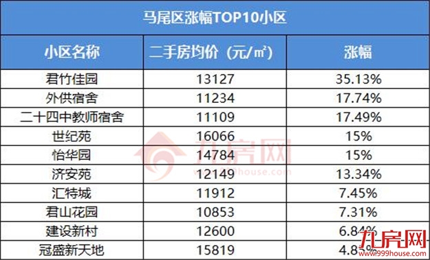 一个月猛涨2万/㎡！福州涨价最强60个小区曝光，最高涨66%！——九房网