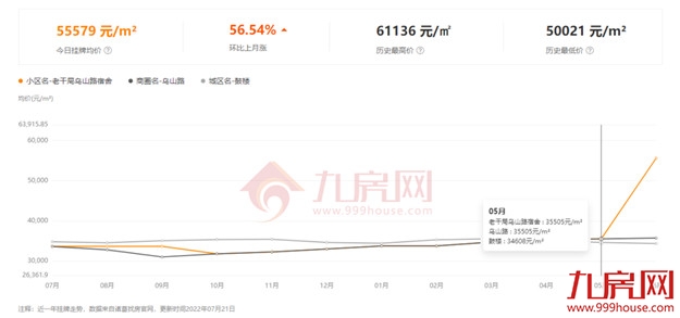 一个月猛涨2万/㎡！福州涨价最强60个小区曝光，最高涨66%！——九房网