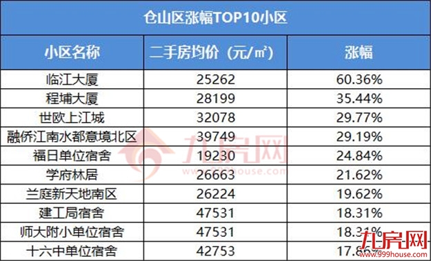 一个月猛涨2万/㎡！福州涨价最强60个小区曝光，最高涨66%！——九房网
