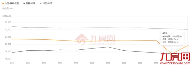 一个月猛涨2万/㎡！福州涨价最强60个小区曝光，最高涨66%！——九房网