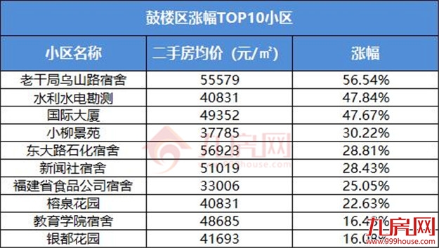一个月猛涨2万/㎡！福州涨价最强60个小区曝光，最高涨66%！——九房网