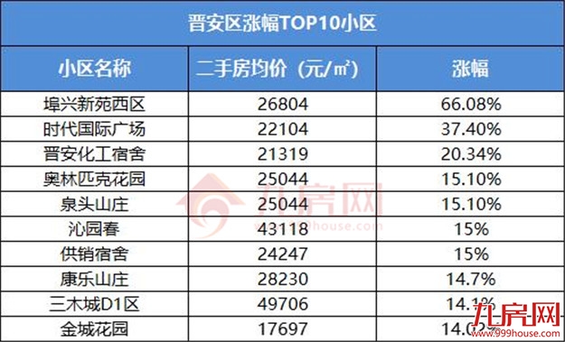 一个月猛涨2万/㎡！福州涨价最强60个小区曝光，最高涨66%！——九房网