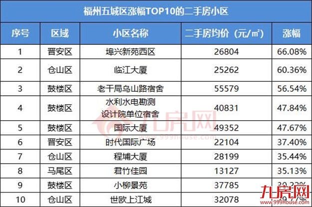 一个月猛涨2万/㎡！福州涨价最强60个小区曝光，最高涨66%！——九房网