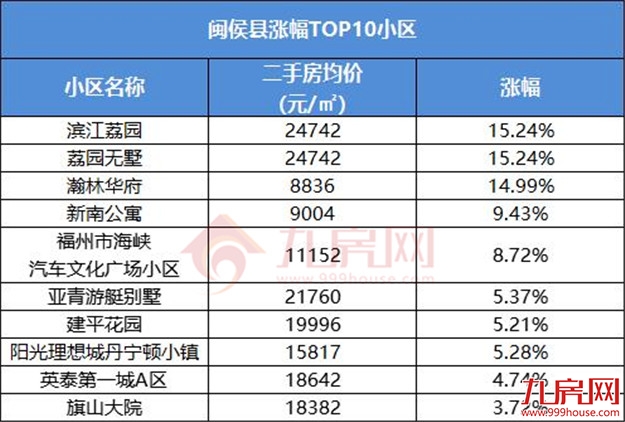 一个月猛涨2万/㎡！福州涨价最强60个小区曝光，最高涨66%！——九房网