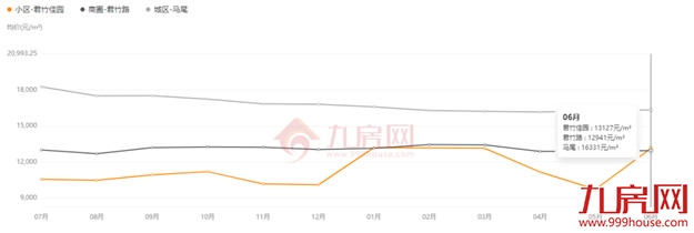 一个月猛涨2万/㎡！福州涨价最强60个小区曝光，最高涨66%！——九房网