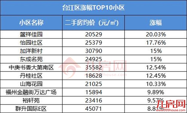 一个月猛涨2万/㎡！福州涨价最强60个小区曝光，最高涨66%！——九房网