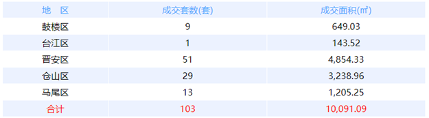 7月29日福州网签：五区92套七县（市、区）42套——九房网