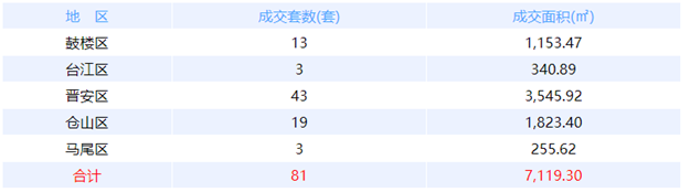 7月21日福州网签：五区80套七县（市、区）137套——九房网
