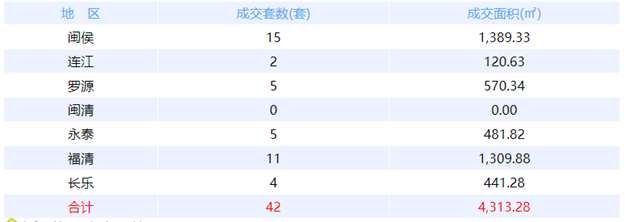 7月25日福州网签：五区70套七县（市、区）44套——九房网