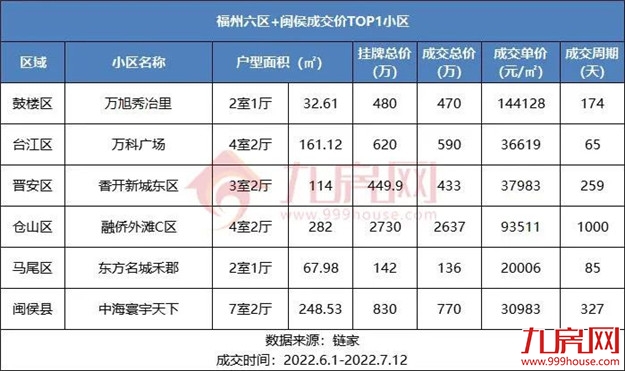 刚刚！福州最新房价地图出炉！这四个区域都在涨！——九房网