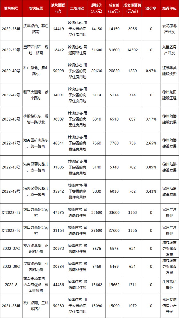 徐州二批次集中出让14宗涉宅地块，总成交价20.03亿元——九房网