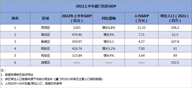 474亿！岛外第一！京东落子！厦门这里开挂不停！——九房网