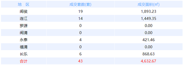 8月6日福州网签：五区56套七县（市、区）30套——九房网