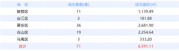 8月5日福州网签：五区56套七县（市、区）30套——九房网