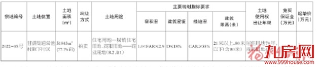 起拍楼面价4032元/㎡！9月1日，闽侯1宗宅地开卖！——九房网