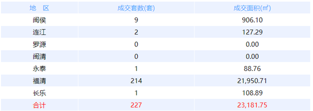 8月14日福州网签：五区18套七县（市、区）20套——九房网