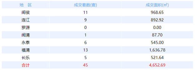 8月11日福州网签：五区18套七县（市、区）20套——九房网