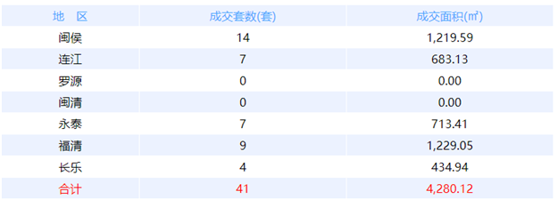 8月9日福州网签：五区18套七县（市、区）20套——九房网