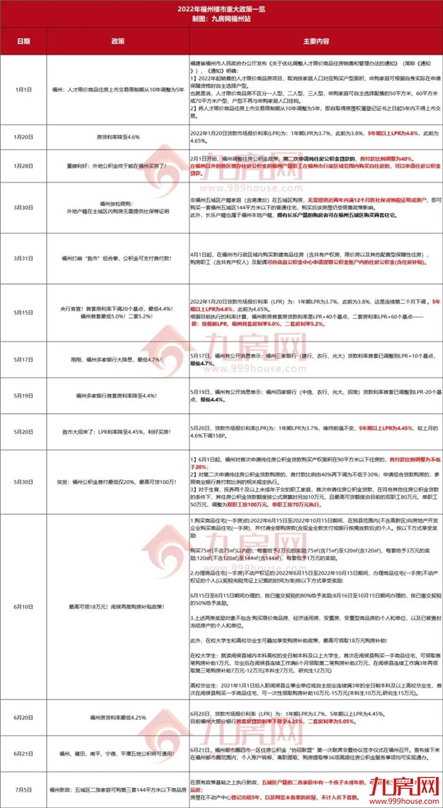 突发！5改4、4改3！网传福州首付比例下调！多家银行回应……——九房网