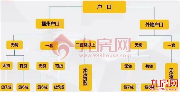 突发！5改4、4改3！网传福州首付比例下调！多家银行回应……——九房网