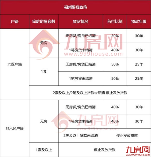 突发！5改4、4改3！网传福州首付比例下调！多家银行回应……——九房网