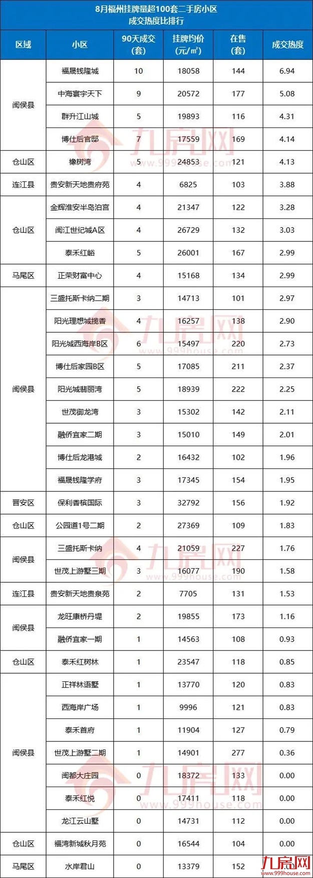 90天0成交！刚刚，福州729个“超难卖”二手房小区曝光！——九房网