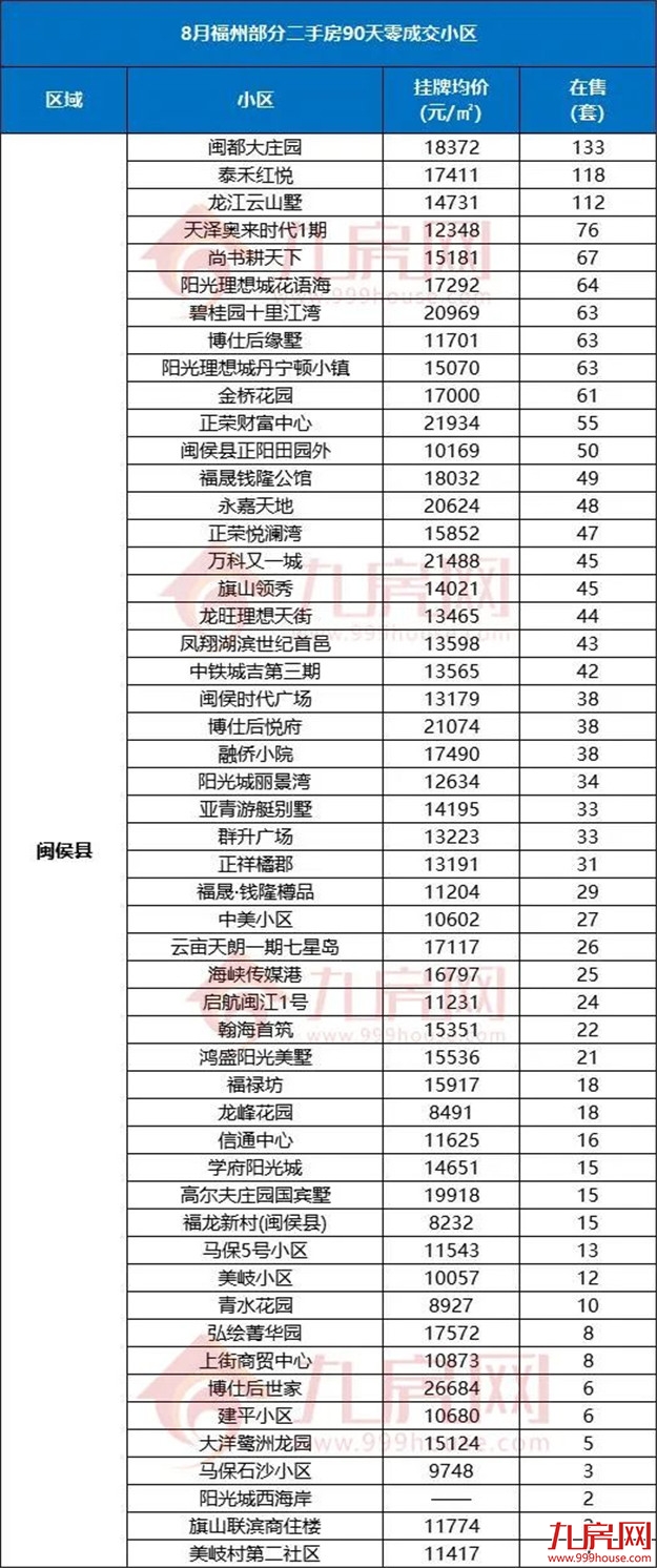 90天0成交！刚刚，福州729个“超难卖”二手房小区曝光！——九房网
