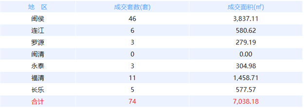 8月19日福州网签：五区45套七县（市、区）59套——九房网