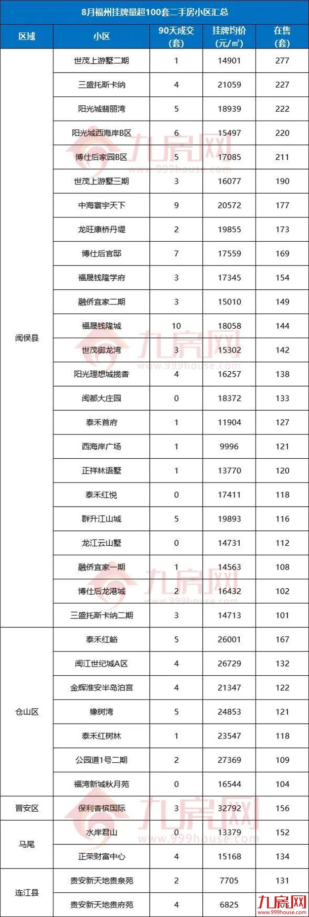 90天0成交！刚刚，福州729个“超难卖”二手房小区曝光！——九房网
