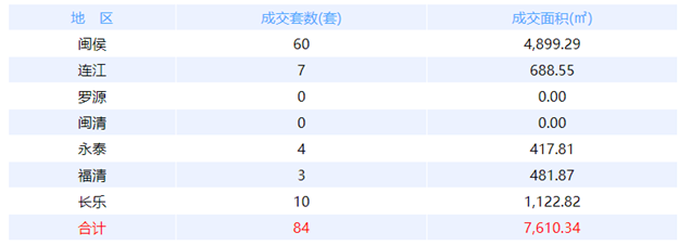 8月20日福州网签：五区45套七县（市、区）59套——九房网