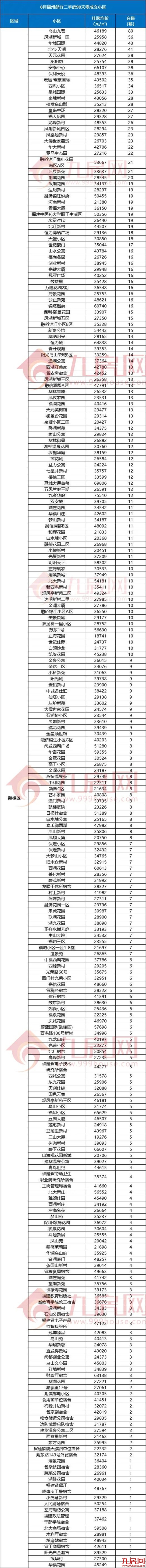 90天0成交！刚刚，福州729个“超难卖”二手房小区曝光！——九房网