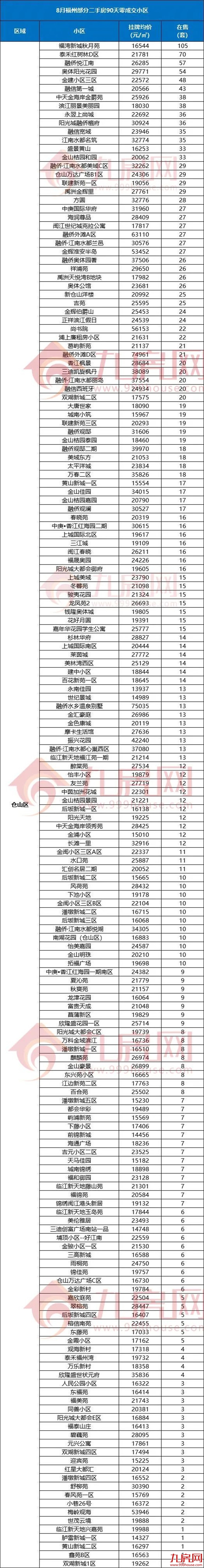 90天0成交！刚刚，福州729个“超难卖”二手房小区曝光！——九房网